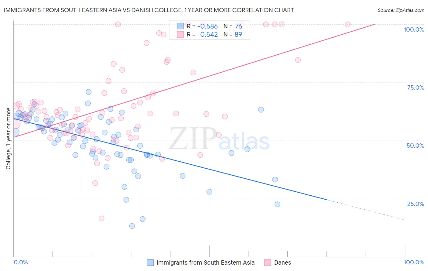 Immigrants from South Eastern Asia vs Danish College, 1 year or more