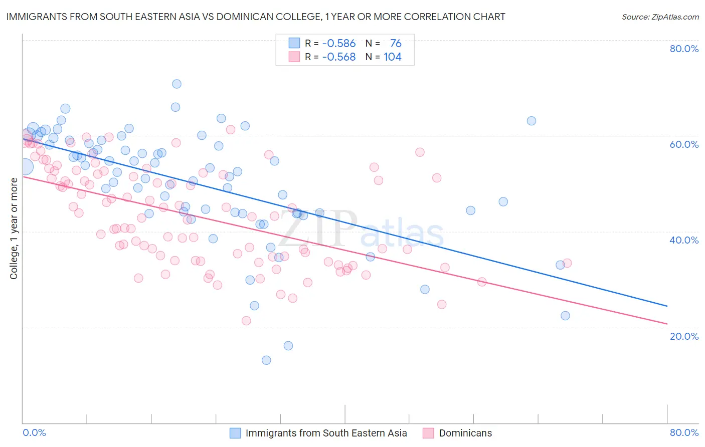 Immigrants from South Eastern Asia vs Dominican College, 1 year or more