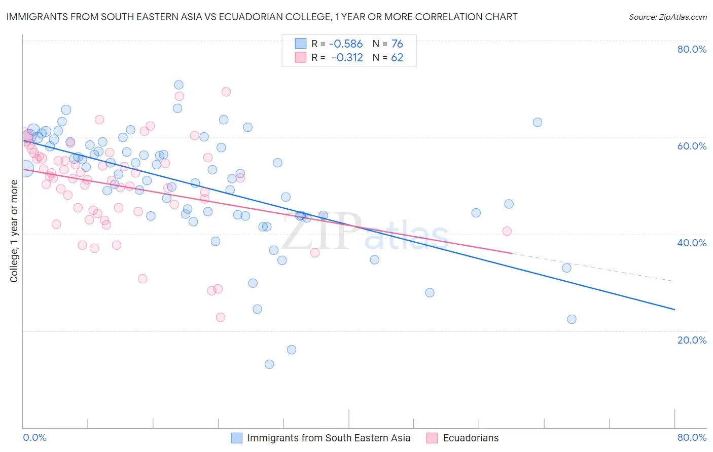 Immigrants from South Eastern Asia vs Ecuadorian College, 1 year or more