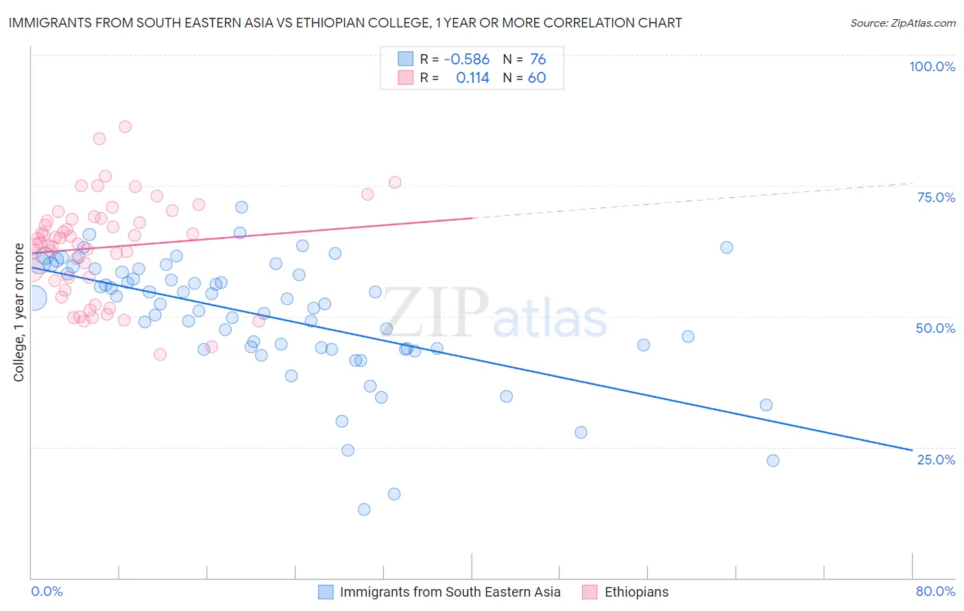 Immigrants from South Eastern Asia vs Ethiopian College, 1 year or more