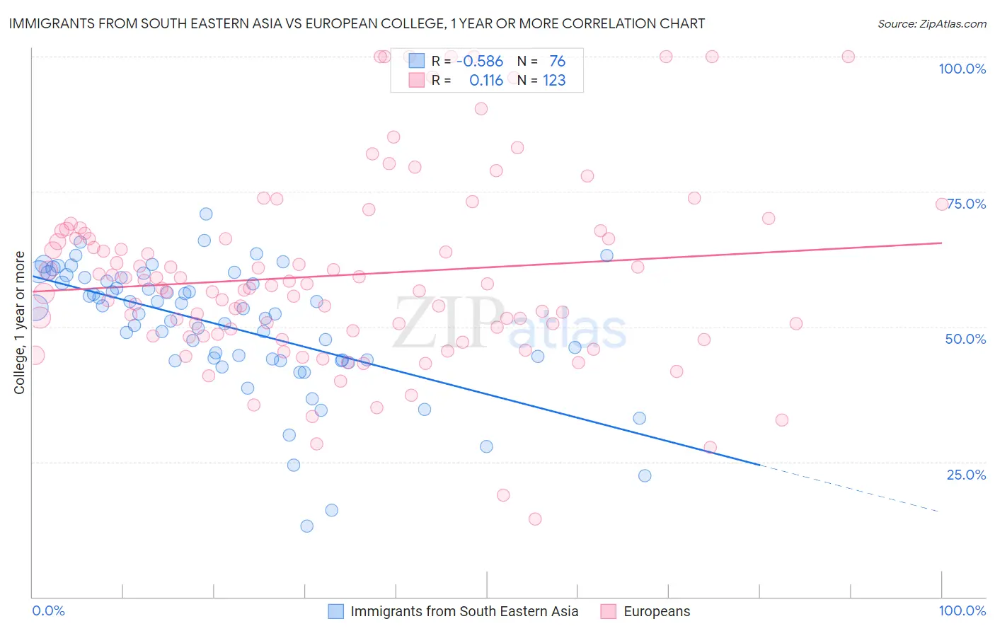 Immigrants from South Eastern Asia vs European College, 1 year or more