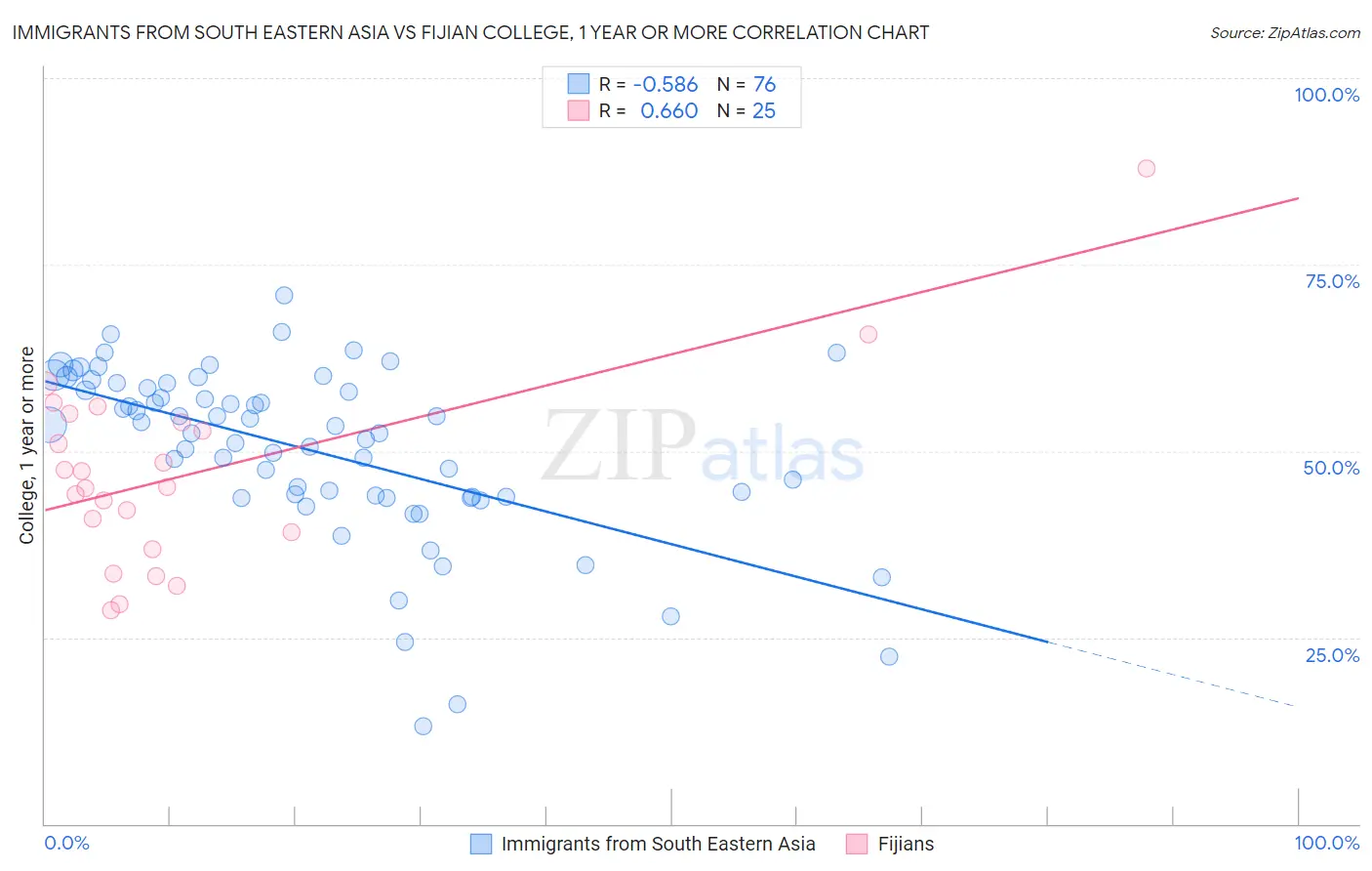 Immigrants from South Eastern Asia vs Fijian College, 1 year or more