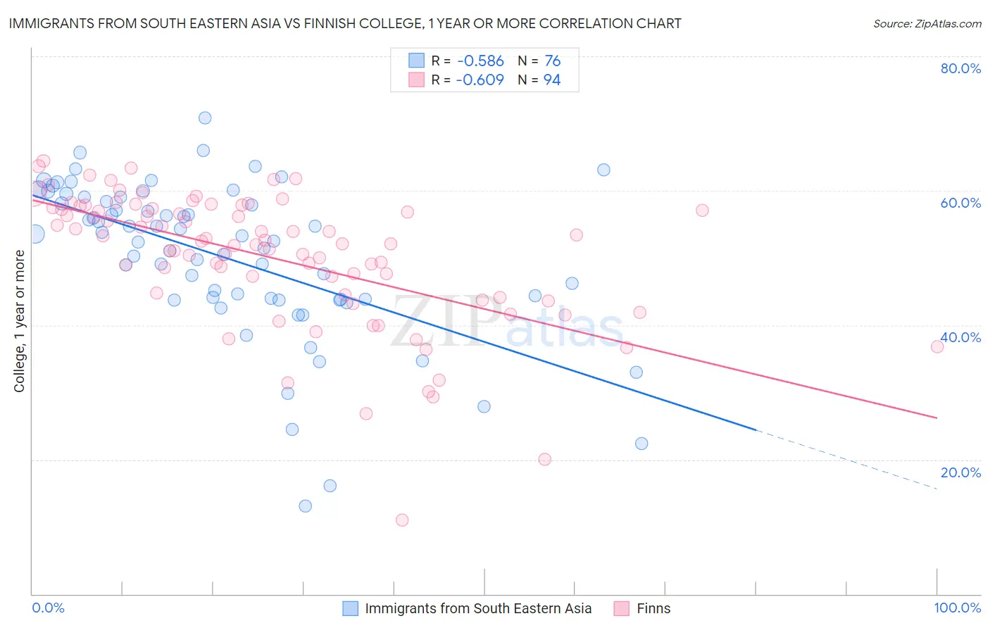 Immigrants from South Eastern Asia vs Finnish College, 1 year or more