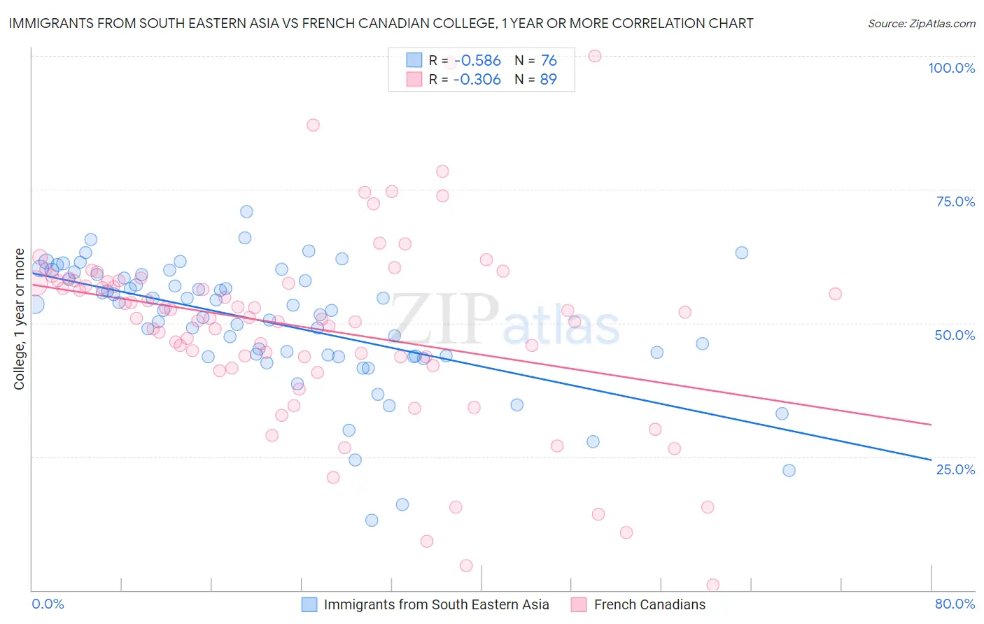 Immigrants from South Eastern Asia vs French Canadian College, 1 year or more