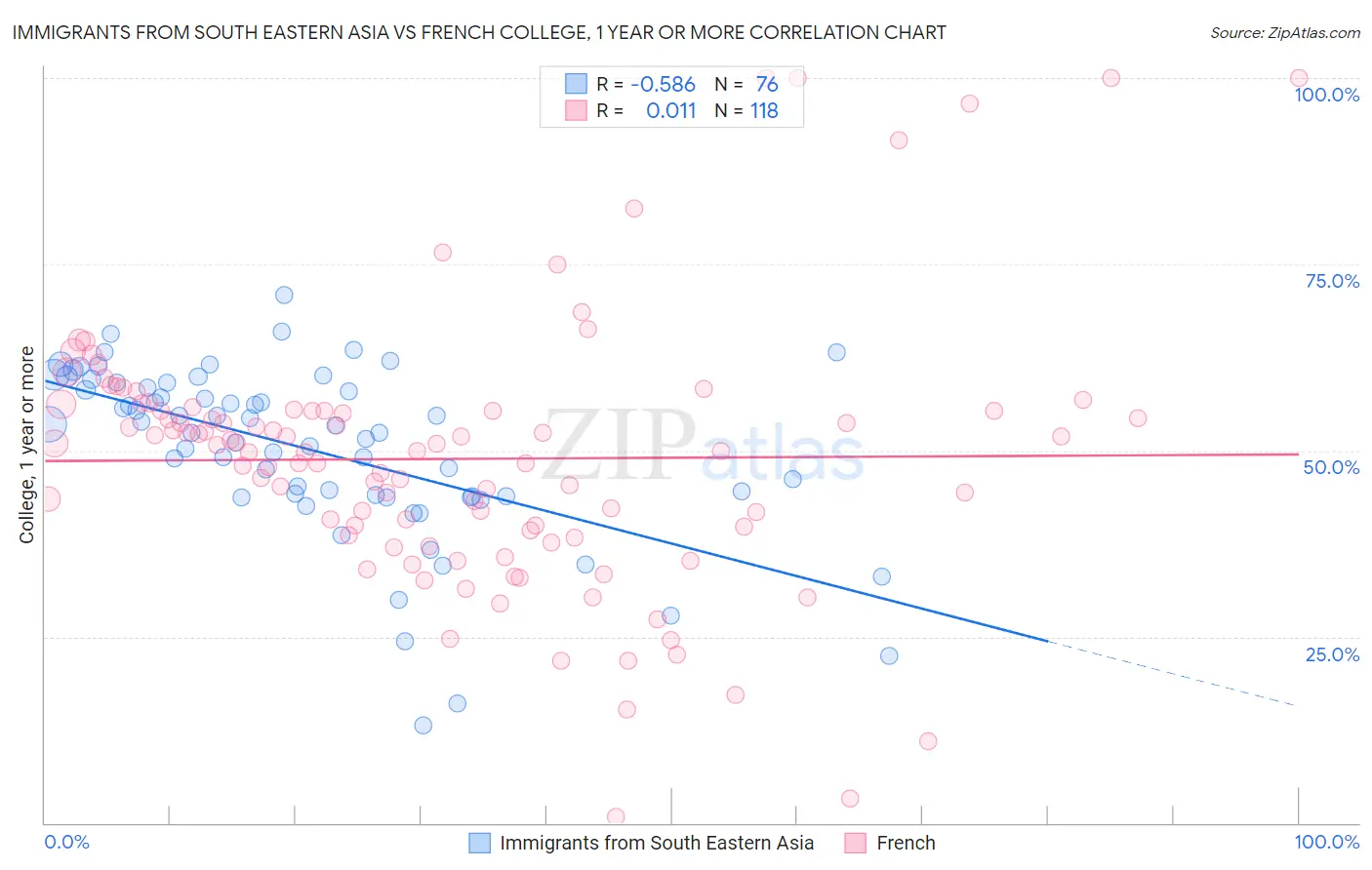 Immigrants from South Eastern Asia vs French College, 1 year or more