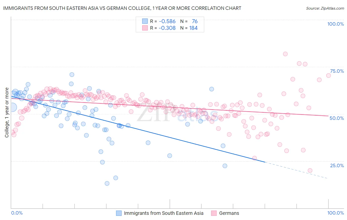 Immigrants from South Eastern Asia vs German College, 1 year or more