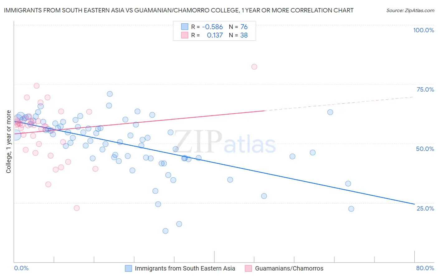 Immigrants from South Eastern Asia vs Guamanian/Chamorro College, 1 year or more