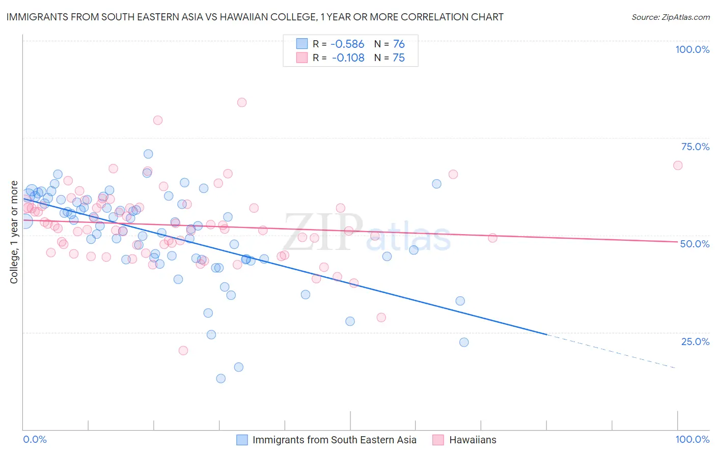 Immigrants from South Eastern Asia vs Hawaiian College, 1 year or more