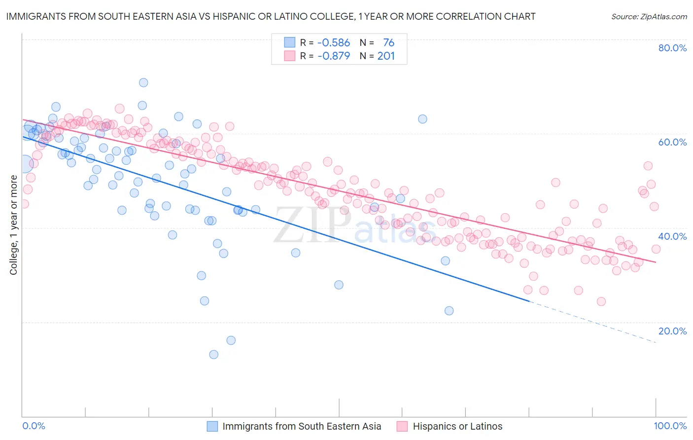 Immigrants from South Eastern Asia vs Hispanic or Latino College, 1 year or more