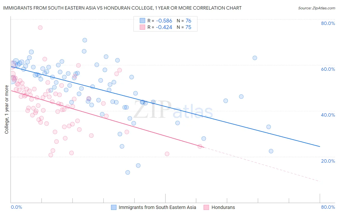 Immigrants from South Eastern Asia vs Honduran College, 1 year or more