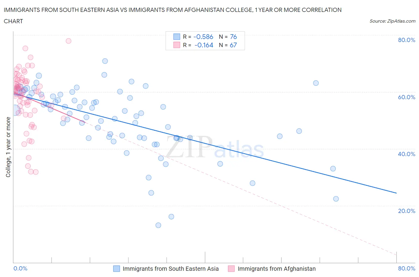 Immigrants from South Eastern Asia vs Immigrants from Afghanistan College, 1 year or more