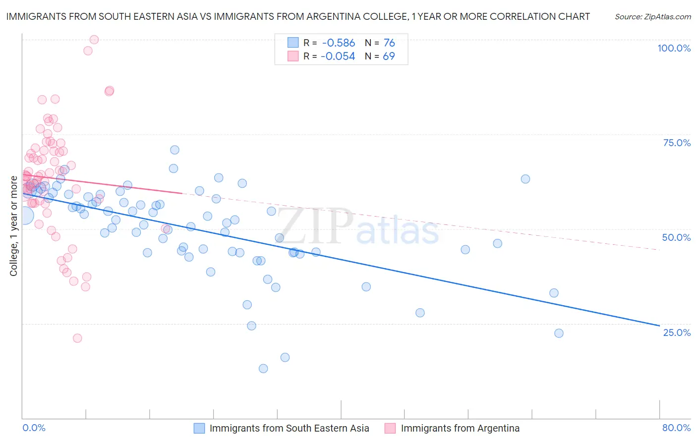 Immigrants from South Eastern Asia vs Immigrants from Argentina College, 1 year or more