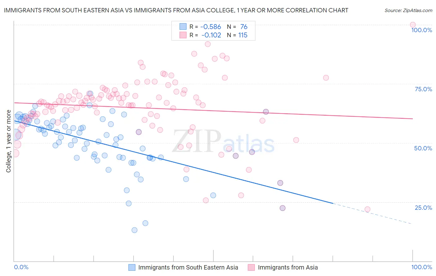 Immigrants from South Eastern Asia vs Immigrants from Asia College, 1 year or more