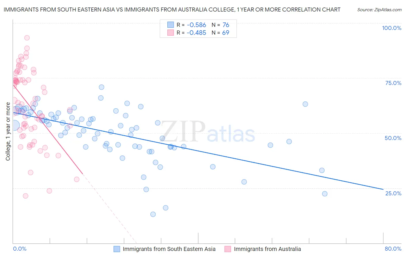 Immigrants from South Eastern Asia vs Immigrants from Australia College, 1 year or more
