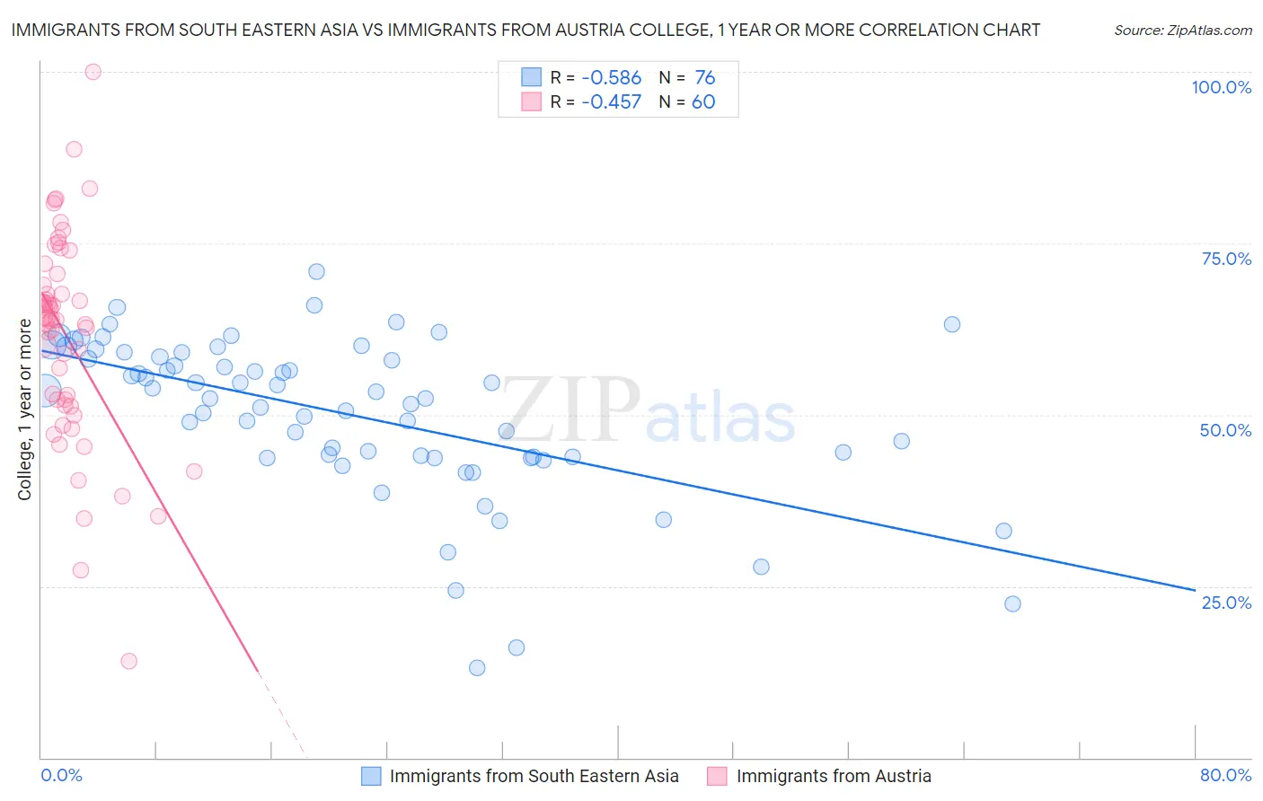 Immigrants from South Eastern Asia vs Immigrants from Austria College, 1 year or more