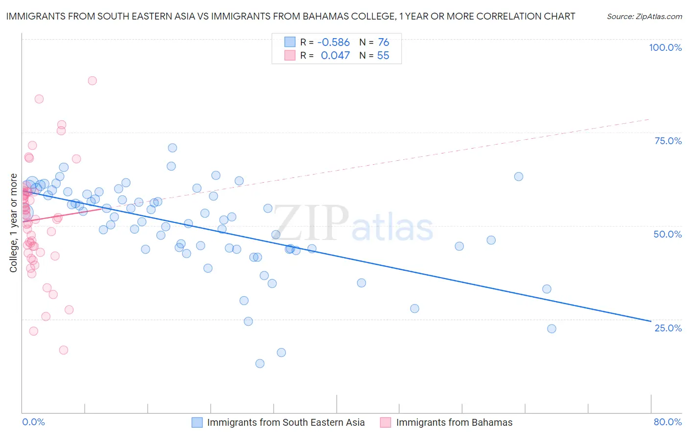 Immigrants from South Eastern Asia vs Immigrants from Bahamas College, 1 year or more