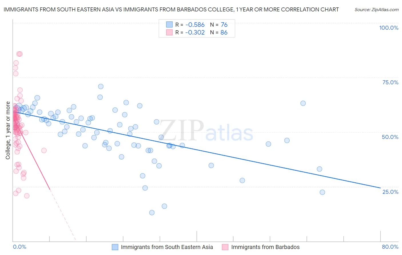 Immigrants from South Eastern Asia vs Immigrants from Barbados College, 1 year or more