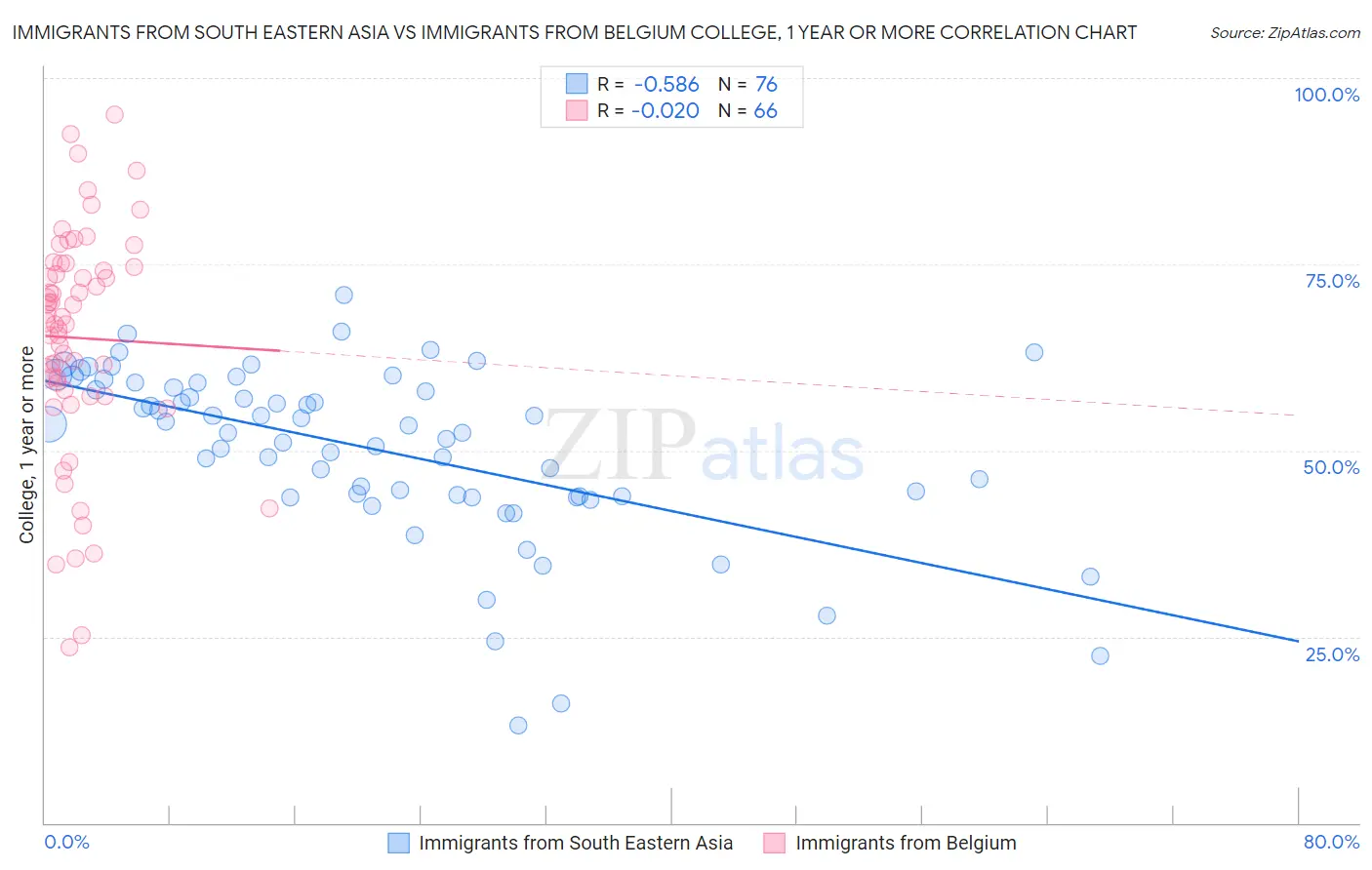 Immigrants from South Eastern Asia vs Immigrants from Belgium College, 1 year or more