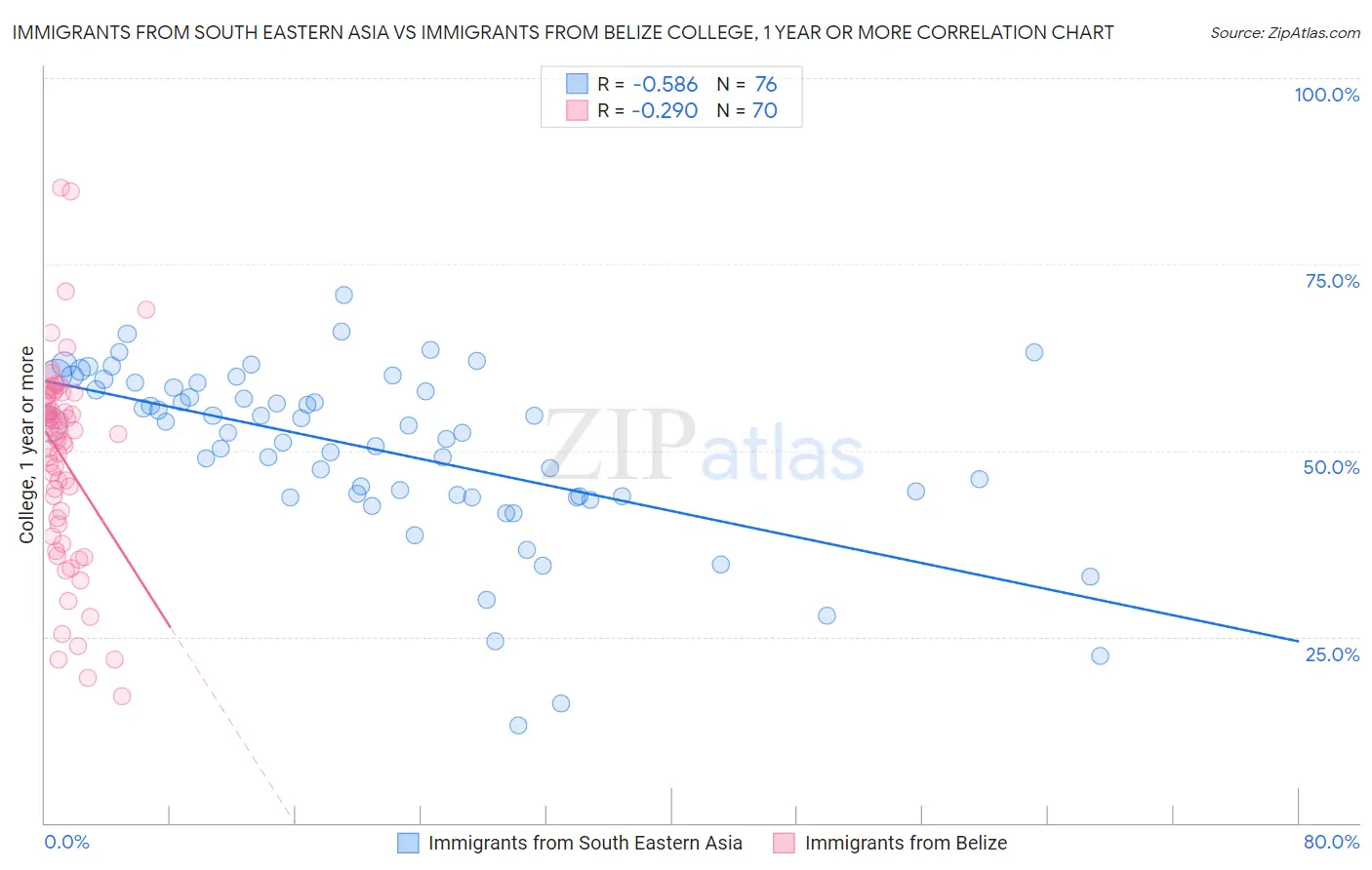Immigrants from South Eastern Asia vs Immigrants from Belize College, 1 year or more