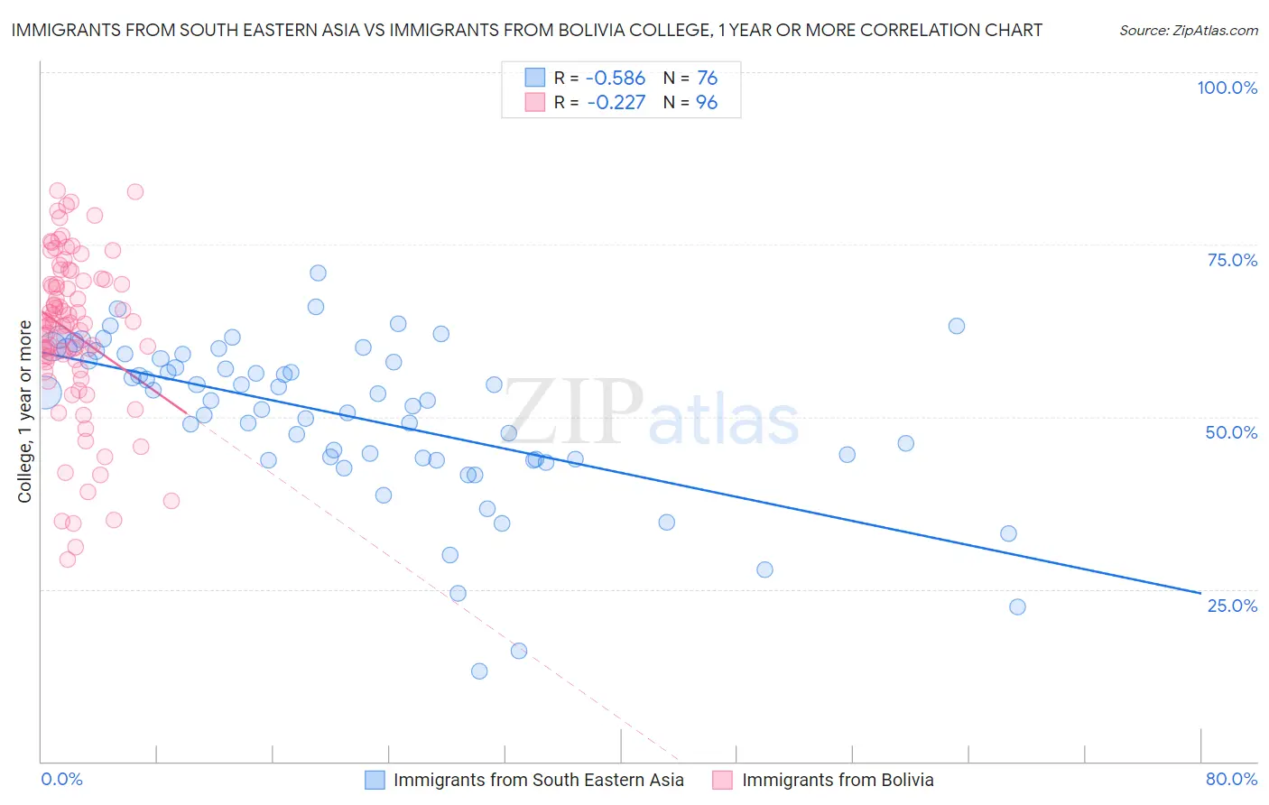 Immigrants from South Eastern Asia vs Immigrants from Bolivia College, 1 year or more