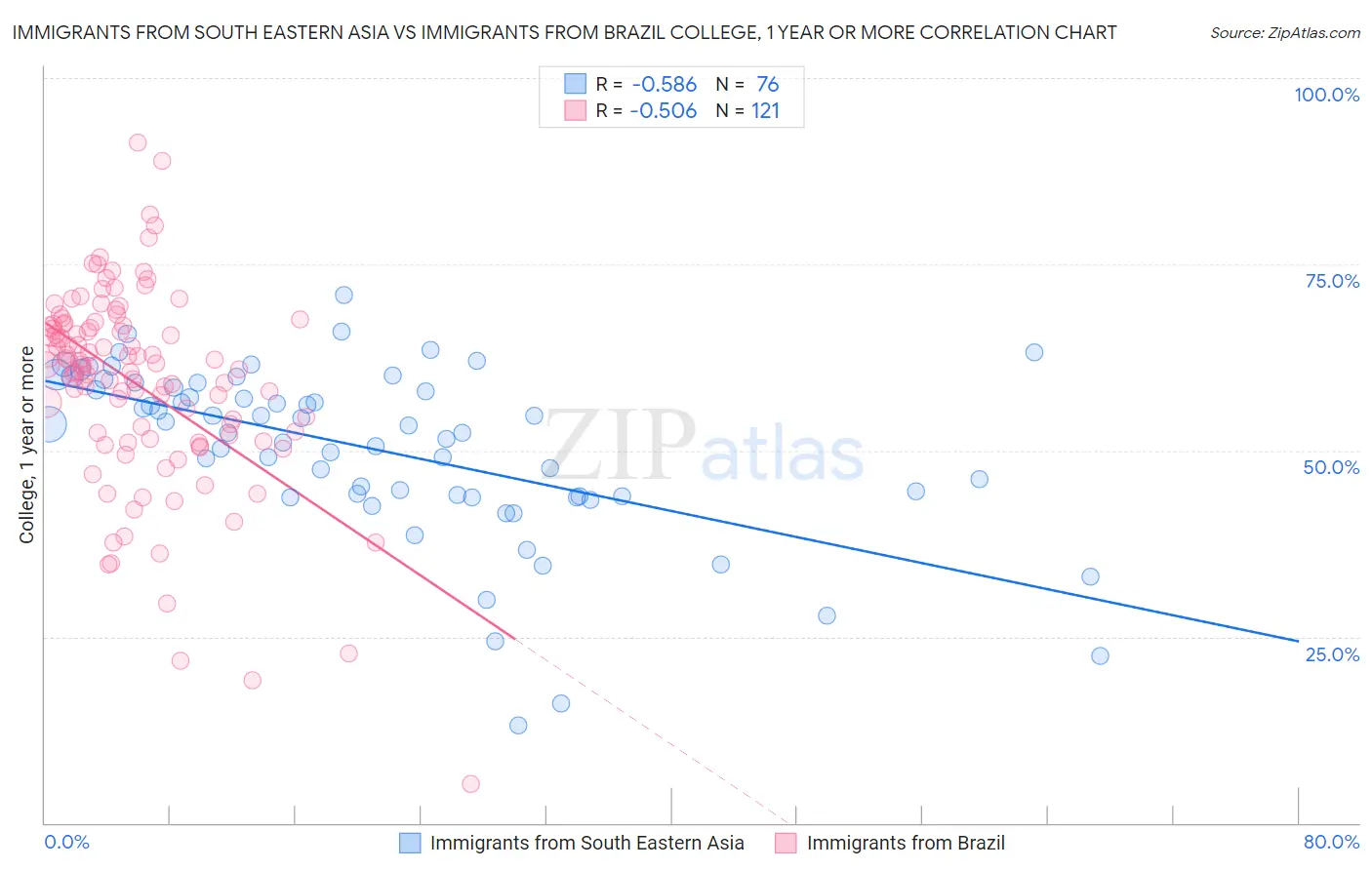 Immigrants from South Eastern Asia vs Immigrants from Brazil College, 1 year or more