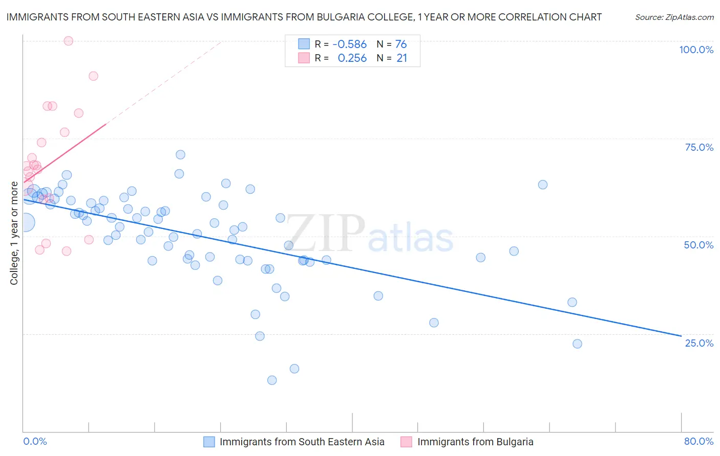Immigrants from South Eastern Asia vs Immigrants from Bulgaria College, 1 year or more