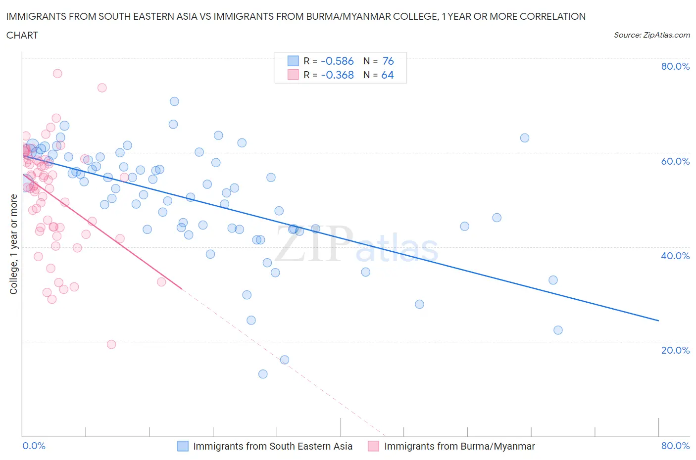 Immigrants from South Eastern Asia vs Immigrants from Burma/Myanmar College, 1 year or more