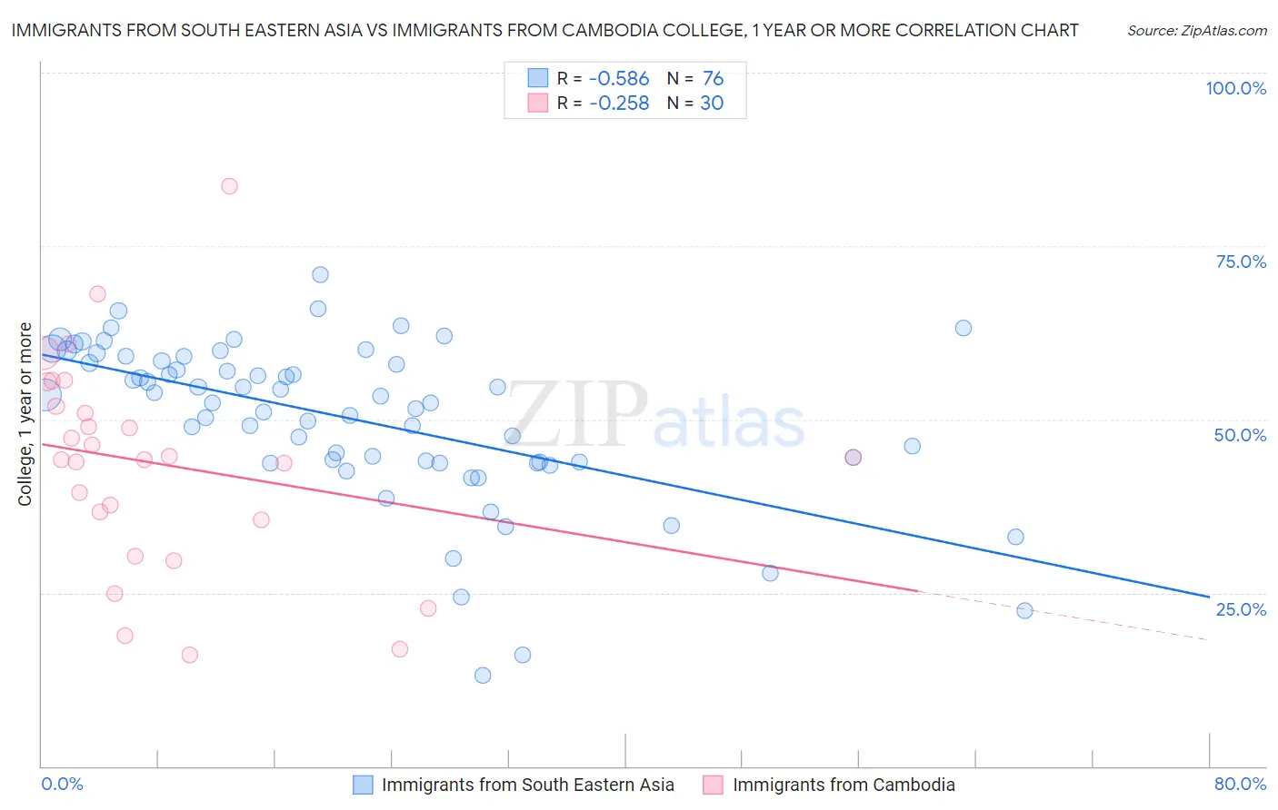 Immigrants from South Eastern Asia vs Immigrants from Cambodia College, 1 year or more