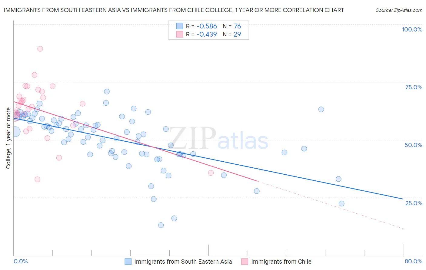 Immigrants from South Eastern Asia vs Immigrants from Chile College, 1 year or more