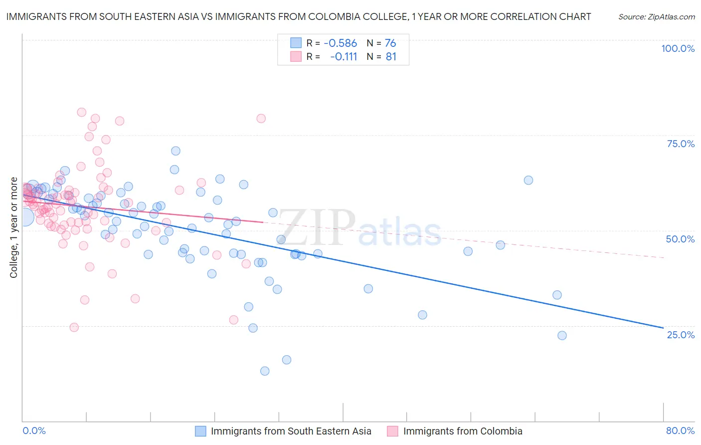 Immigrants from South Eastern Asia vs Immigrants from Colombia College, 1 year or more