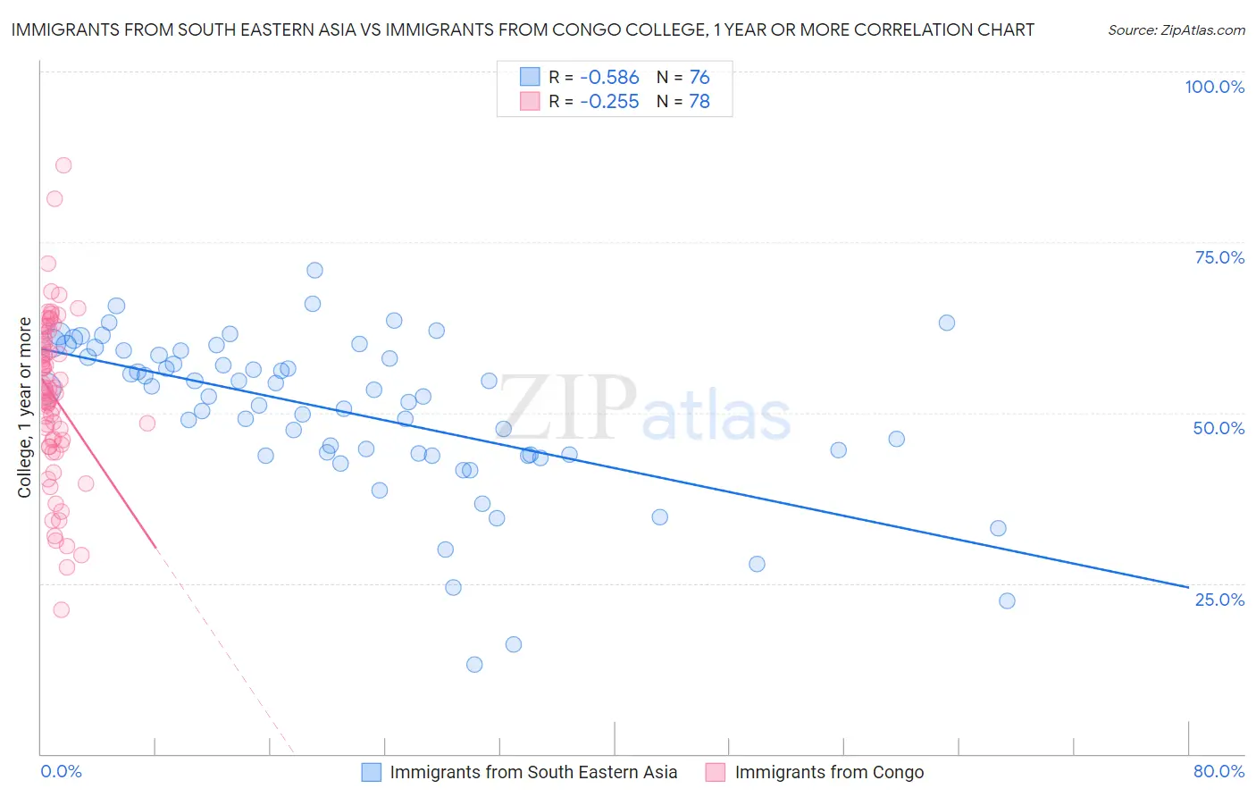 Immigrants from South Eastern Asia vs Immigrants from Congo College, 1 year or more