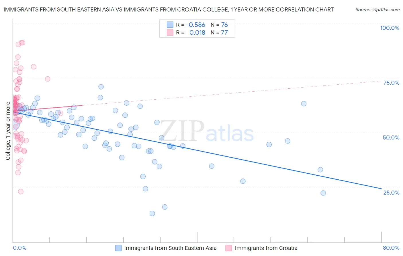 Immigrants from South Eastern Asia vs Immigrants from Croatia College, 1 year or more