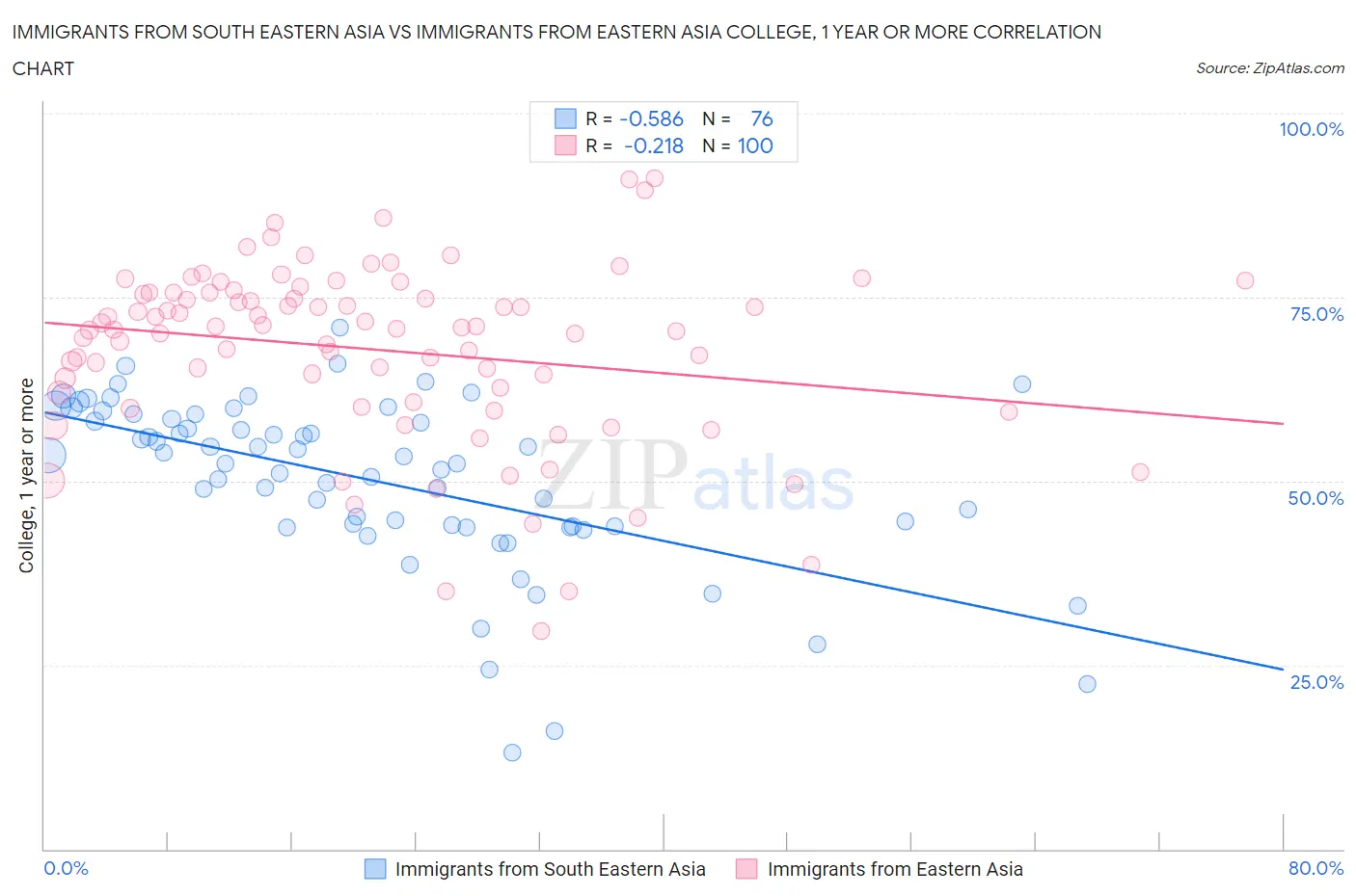 Immigrants from South Eastern Asia vs Immigrants from Eastern Asia College, 1 year or more