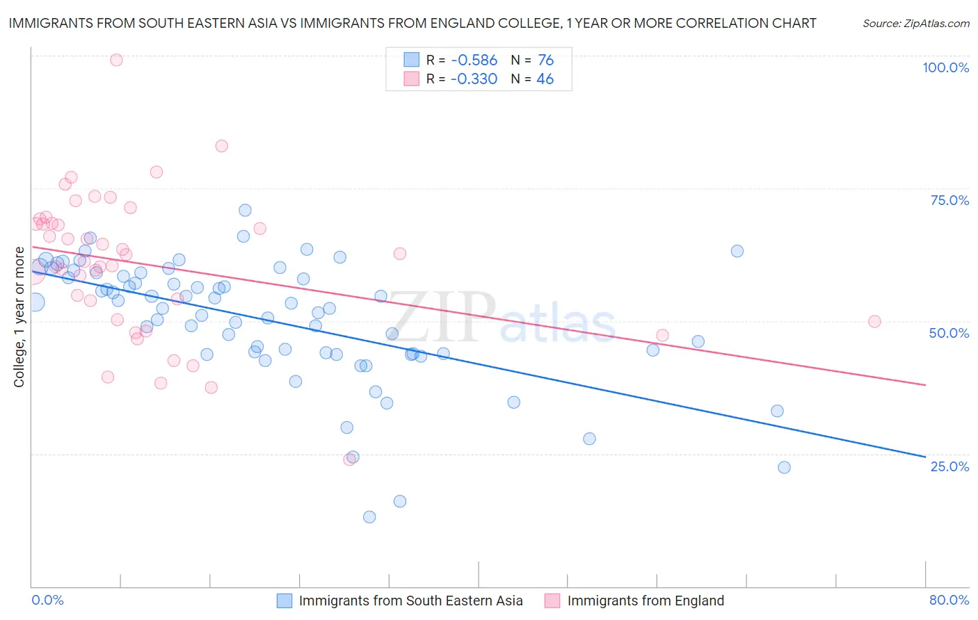 Immigrants from South Eastern Asia vs Immigrants from England College, 1 year or more