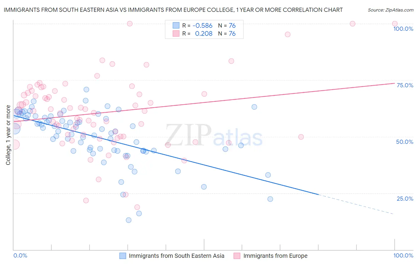 Immigrants from South Eastern Asia vs Immigrants from Europe College, 1 year or more