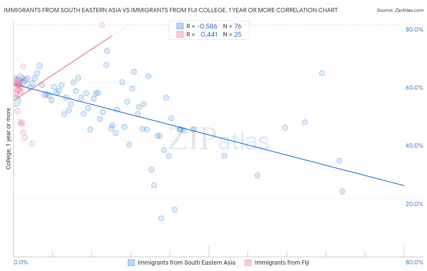 Immigrants from South Eastern Asia vs Immigrants from Fiji College, 1 year or more