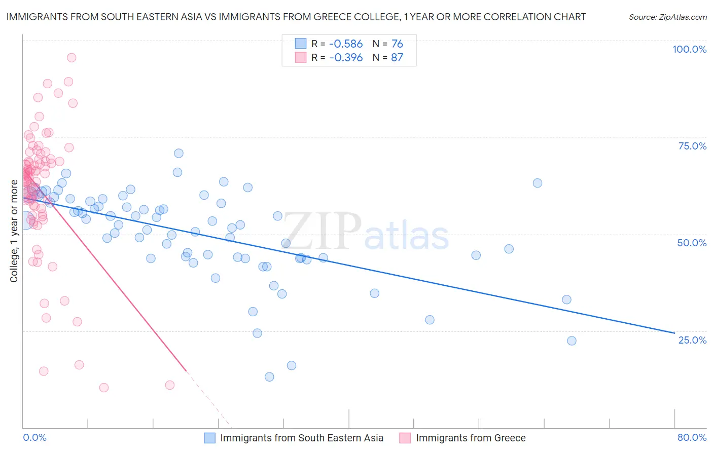 Immigrants from South Eastern Asia vs Immigrants from Greece College, 1 year or more