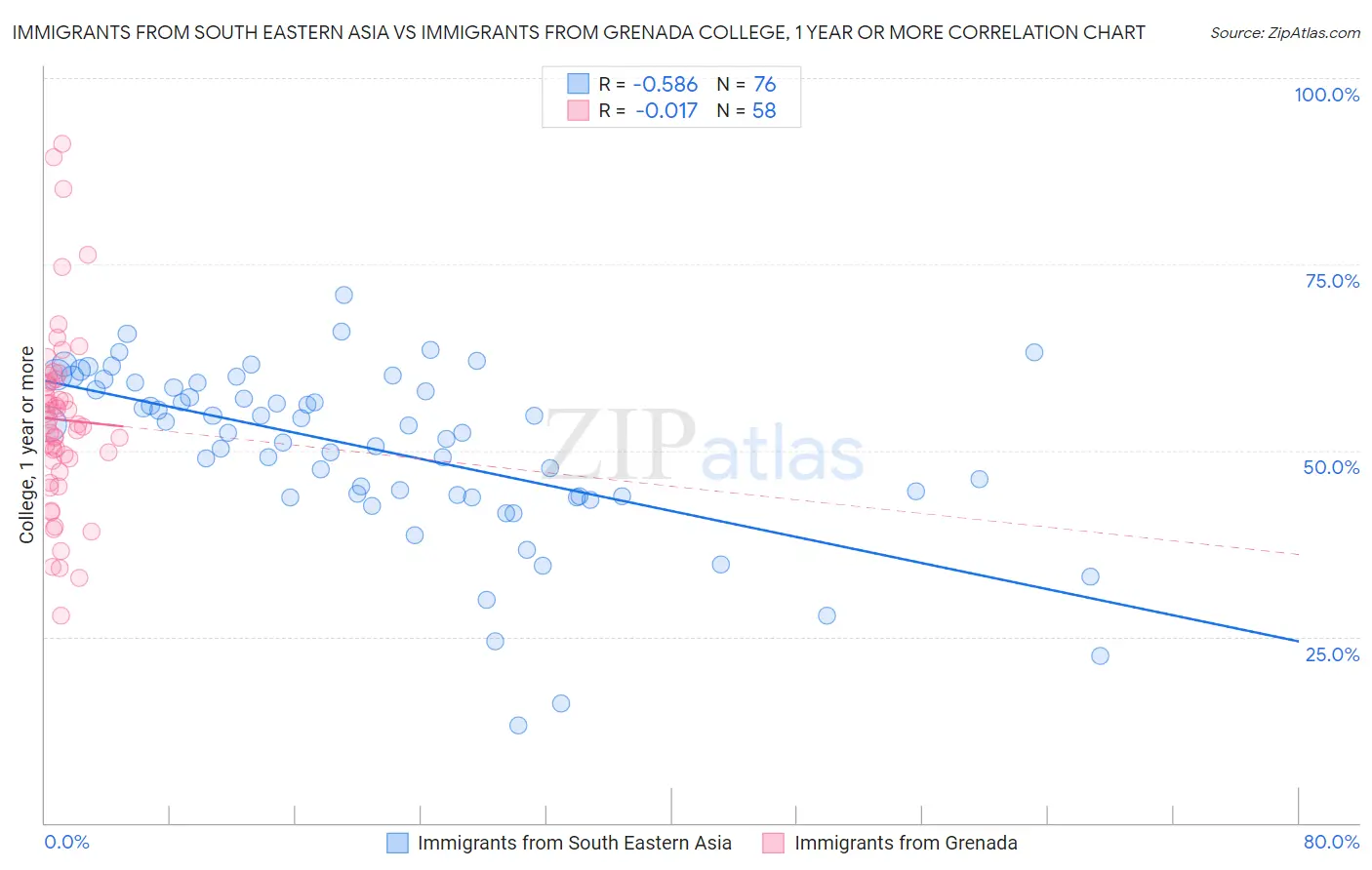 Immigrants from South Eastern Asia vs Immigrants from Grenada College, 1 year or more