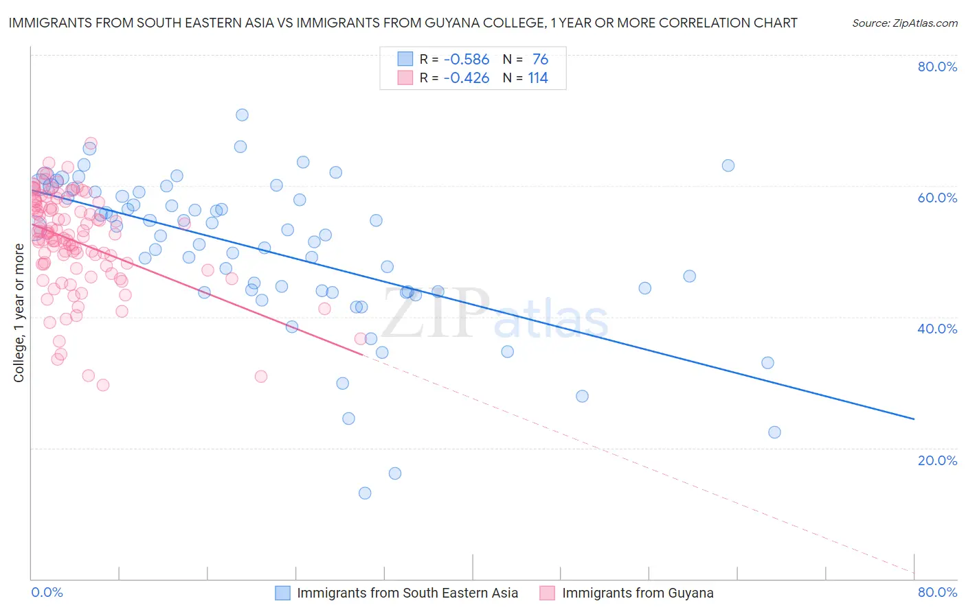 Immigrants from South Eastern Asia vs Immigrants from Guyana College, 1 year or more