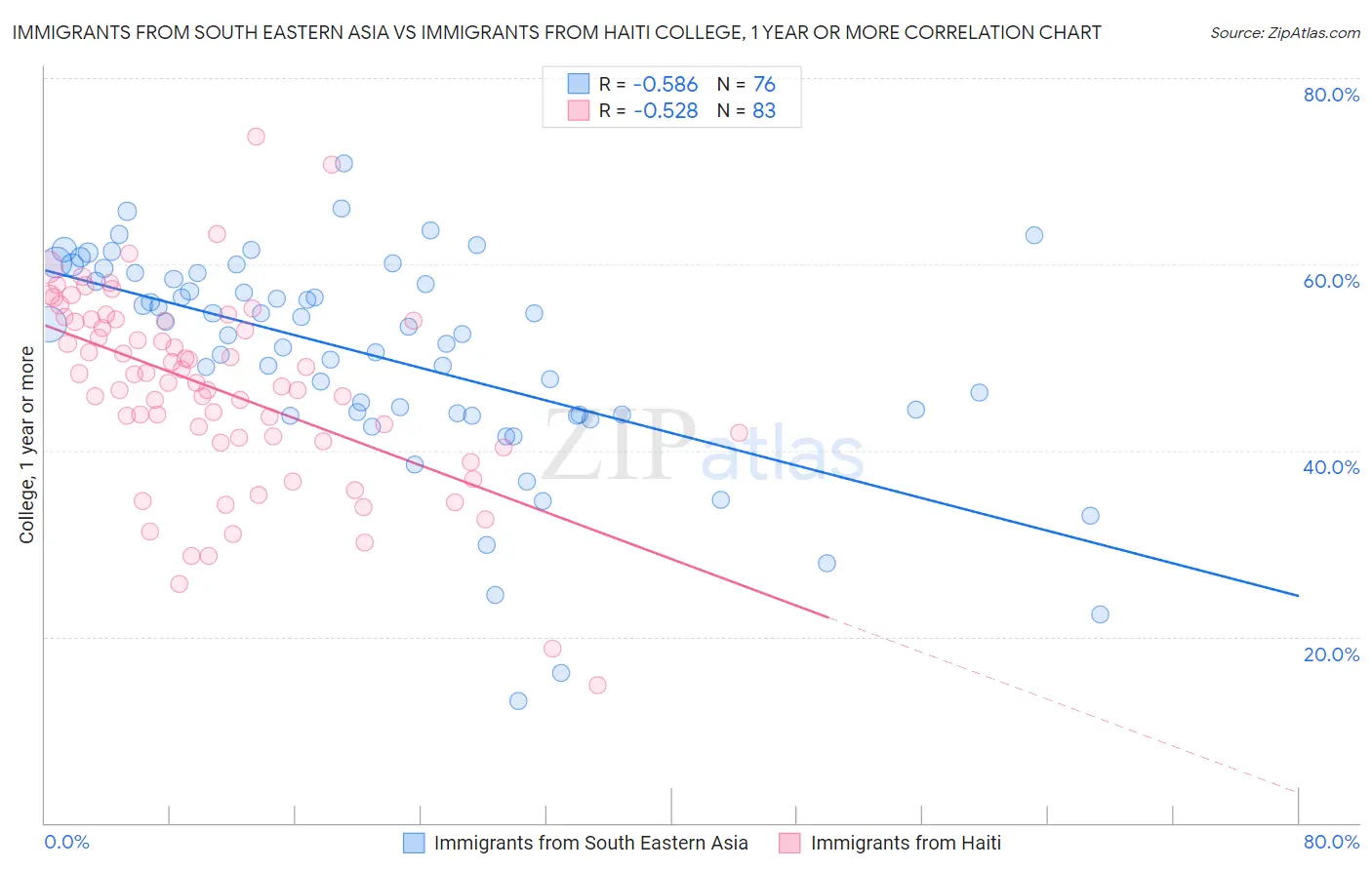 Immigrants from South Eastern Asia vs Immigrants from Haiti College, 1 year or more