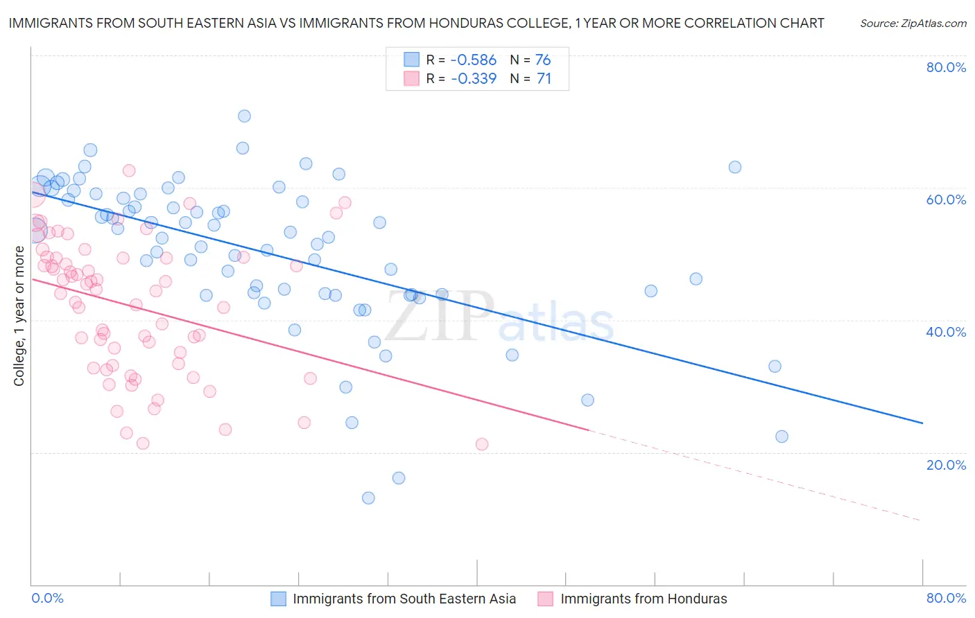 Immigrants from South Eastern Asia vs Immigrants from Honduras College, 1 year or more