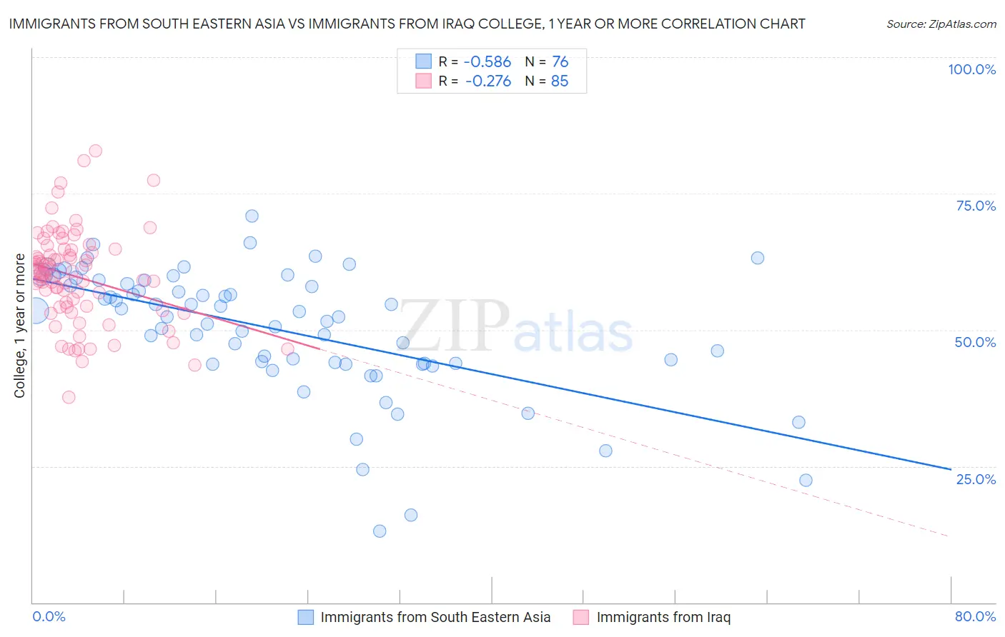 Immigrants from South Eastern Asia vs Immigrants from Iraq College, 1 year or more