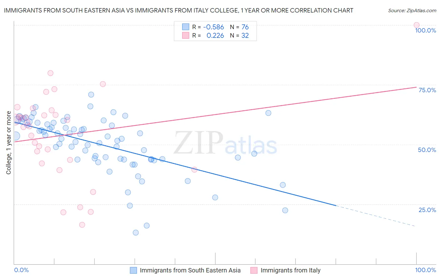 Immigrants from South Eastern Asia vs Immigrants from Italy College, 1 year or more