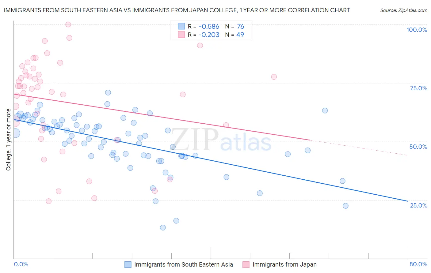 Immigrants from South Eastern Asia vs Immigrants from Japan College, 1 year or more