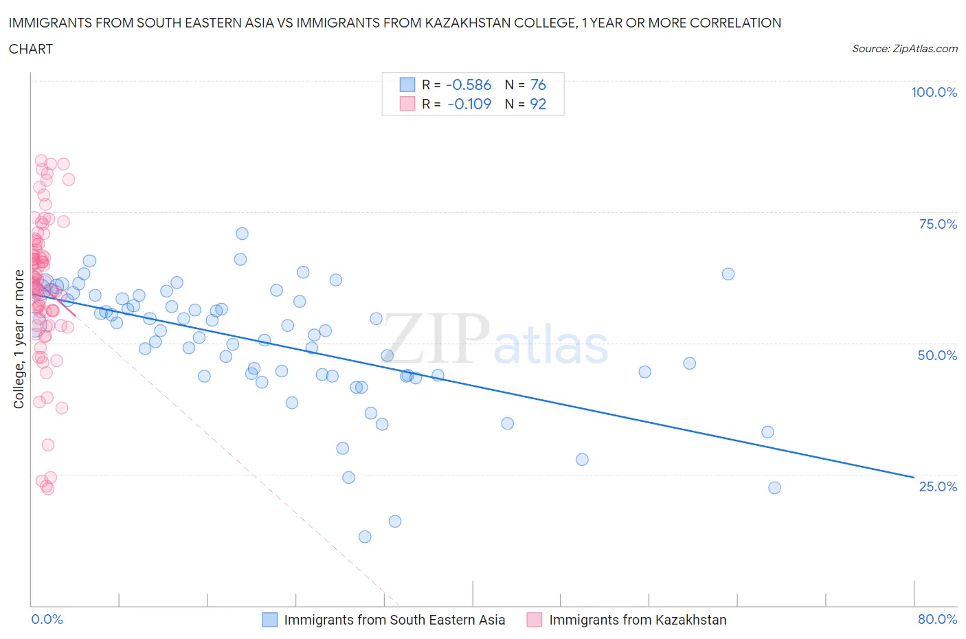 Immigrants from South Eastern Asia vs Immigrants from Kazakhstan College, 1 year or more