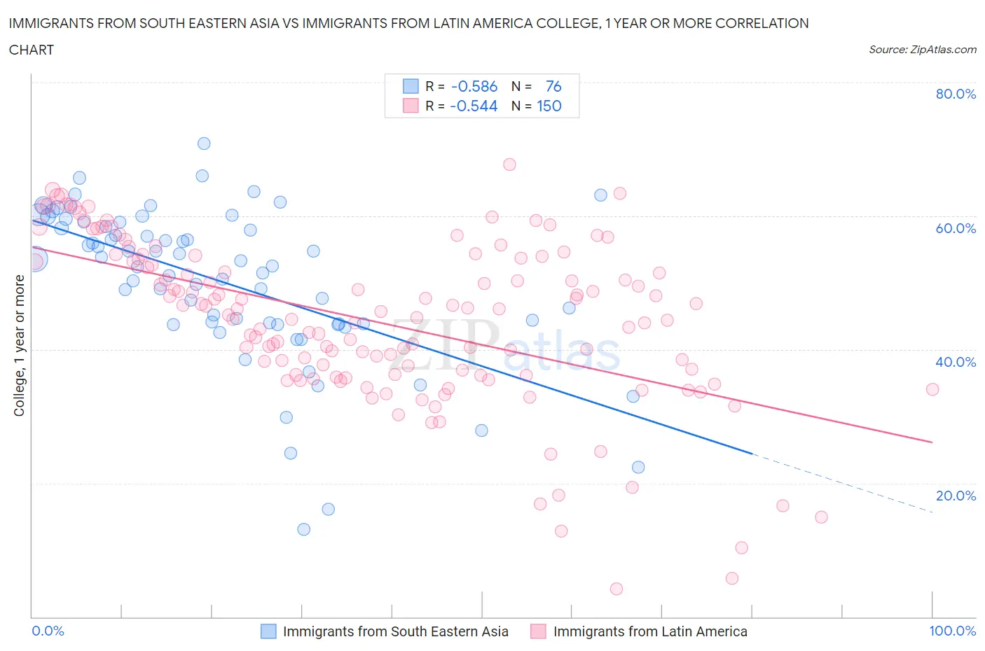 Immigrants from South Eastern Asia vs Immigrants from Latin America College, 1 year or more