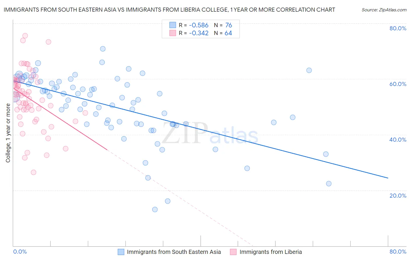 Immigrants from South Eastern Asia vs Immigrants from Liberia College, 1 year or more