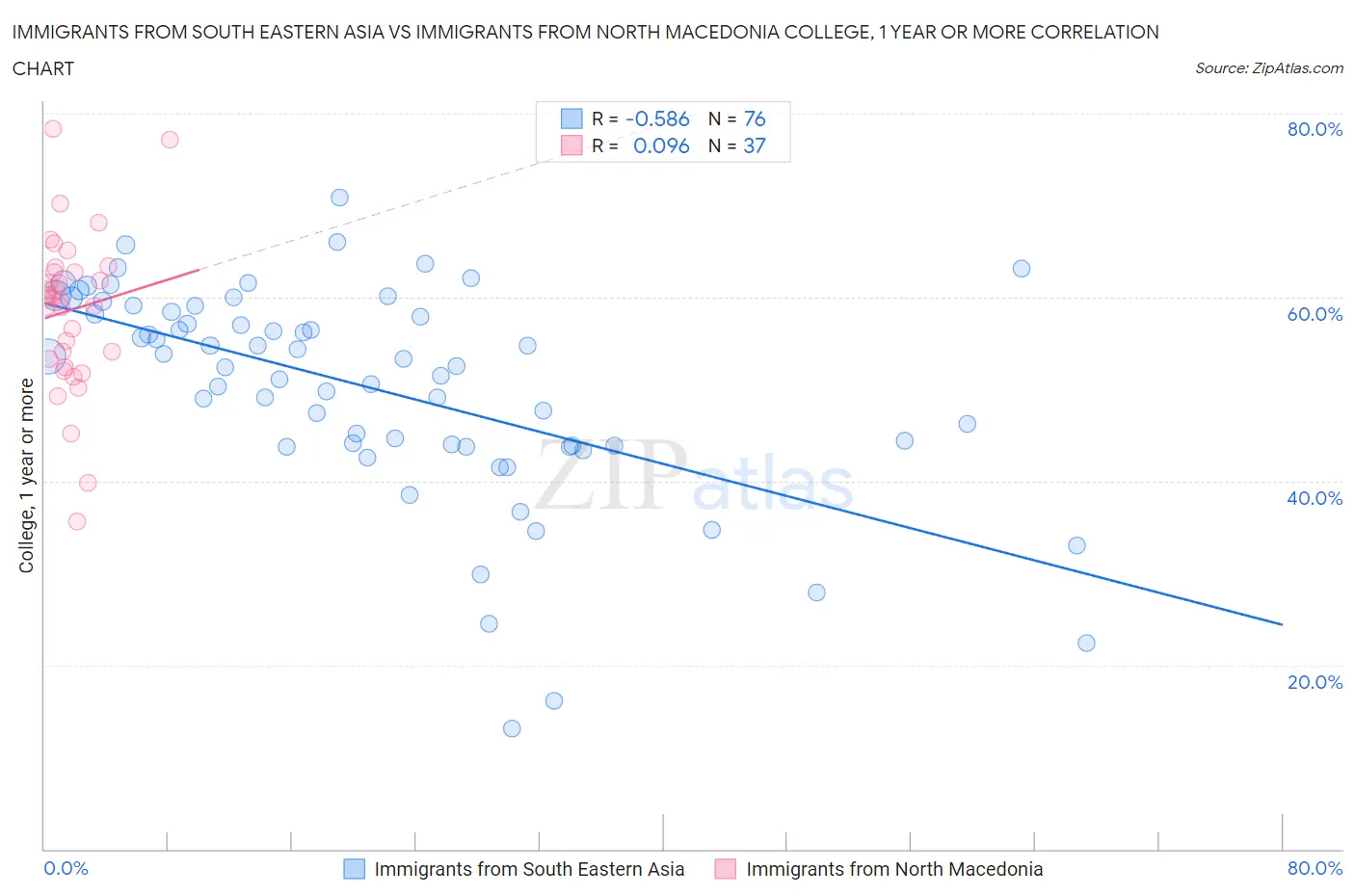 Immigrants from South Eastern Asia vs Immigrants from North Macedonia College, 1 year or more