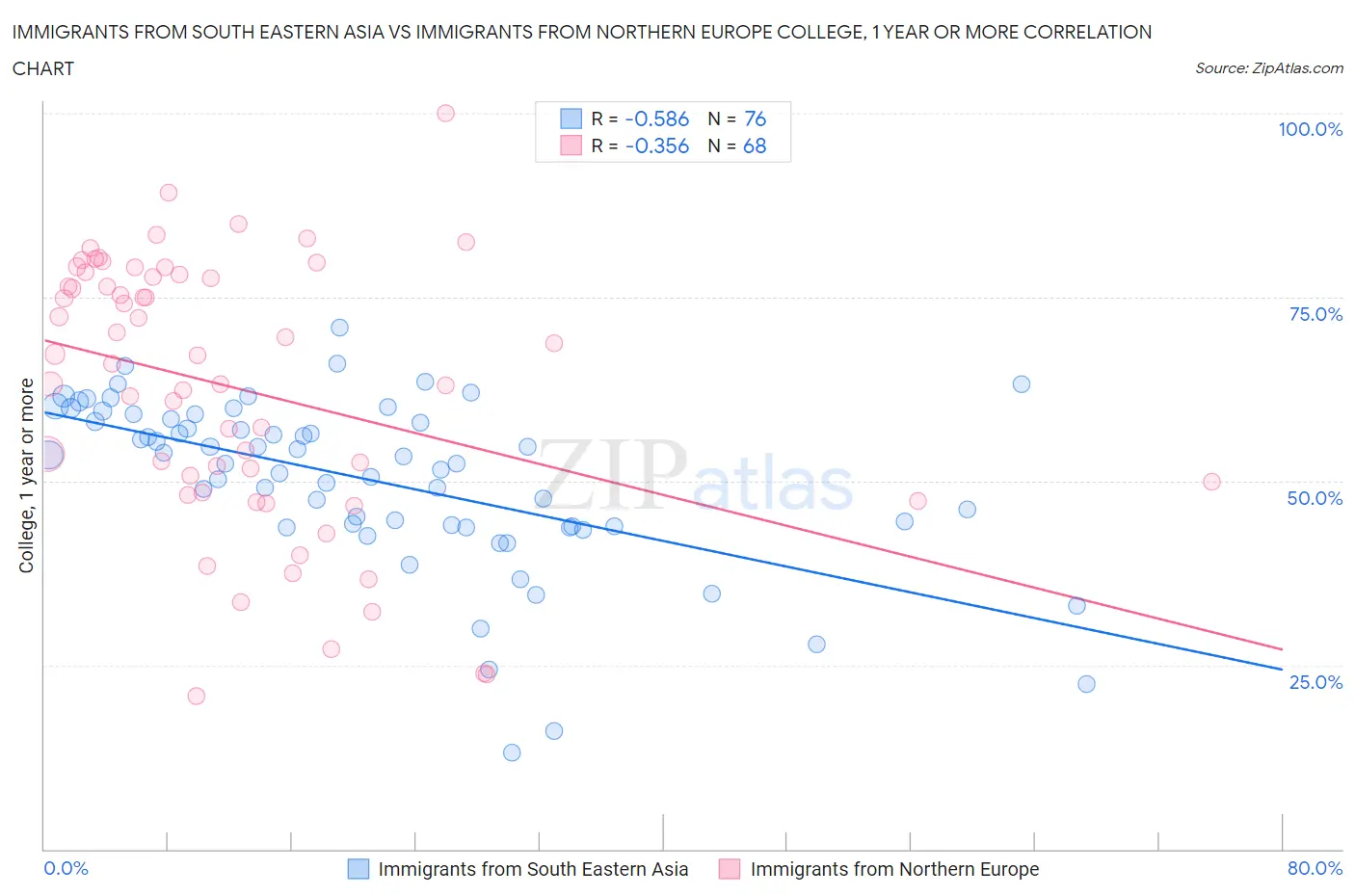 Immigrants from South Eastern Asia vs Immigrants from Northern Europe College, 1 year or more