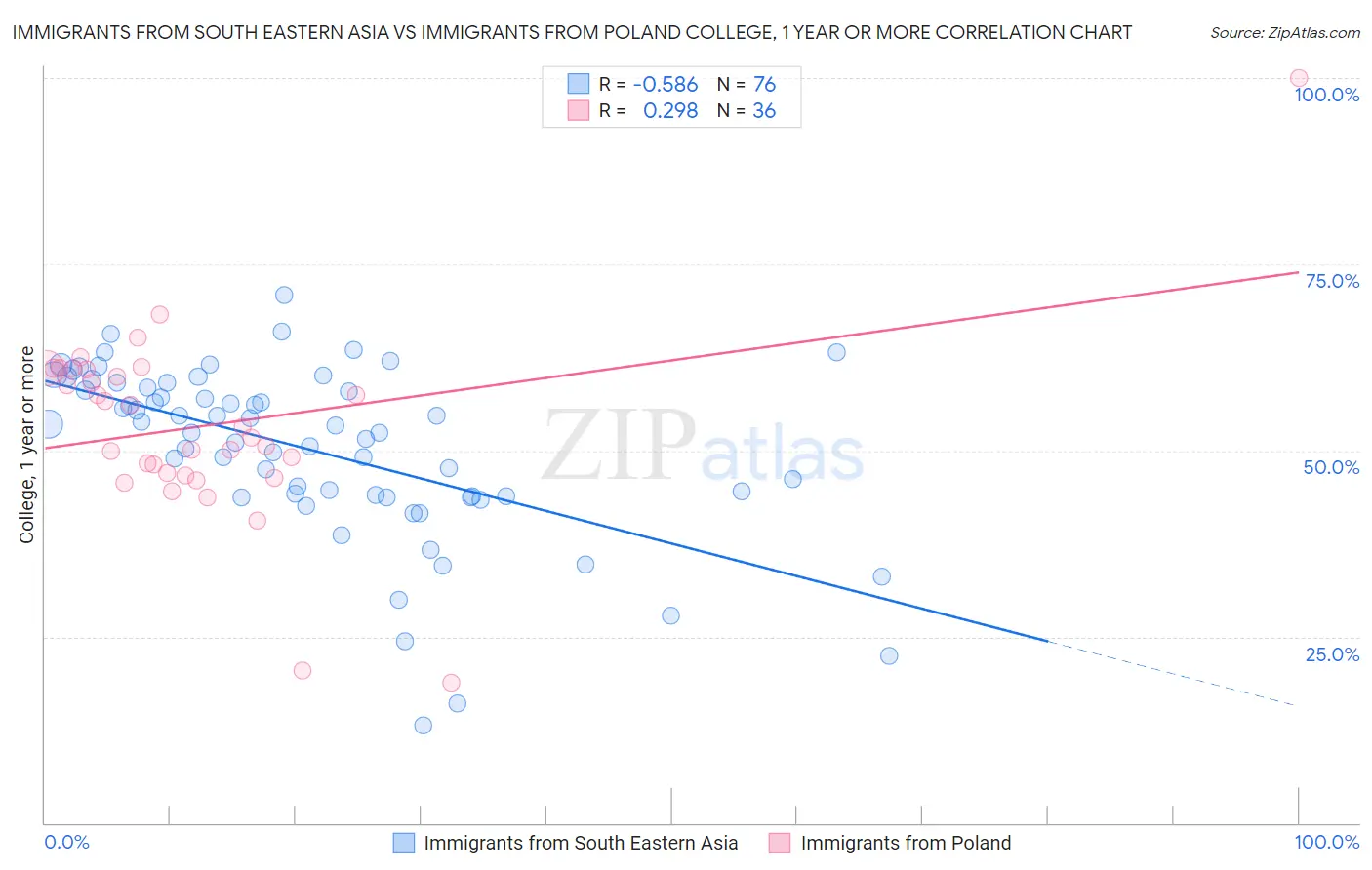 Immigrants from South Eastern Asia vs Immigrants from Poland College, 1 year or more